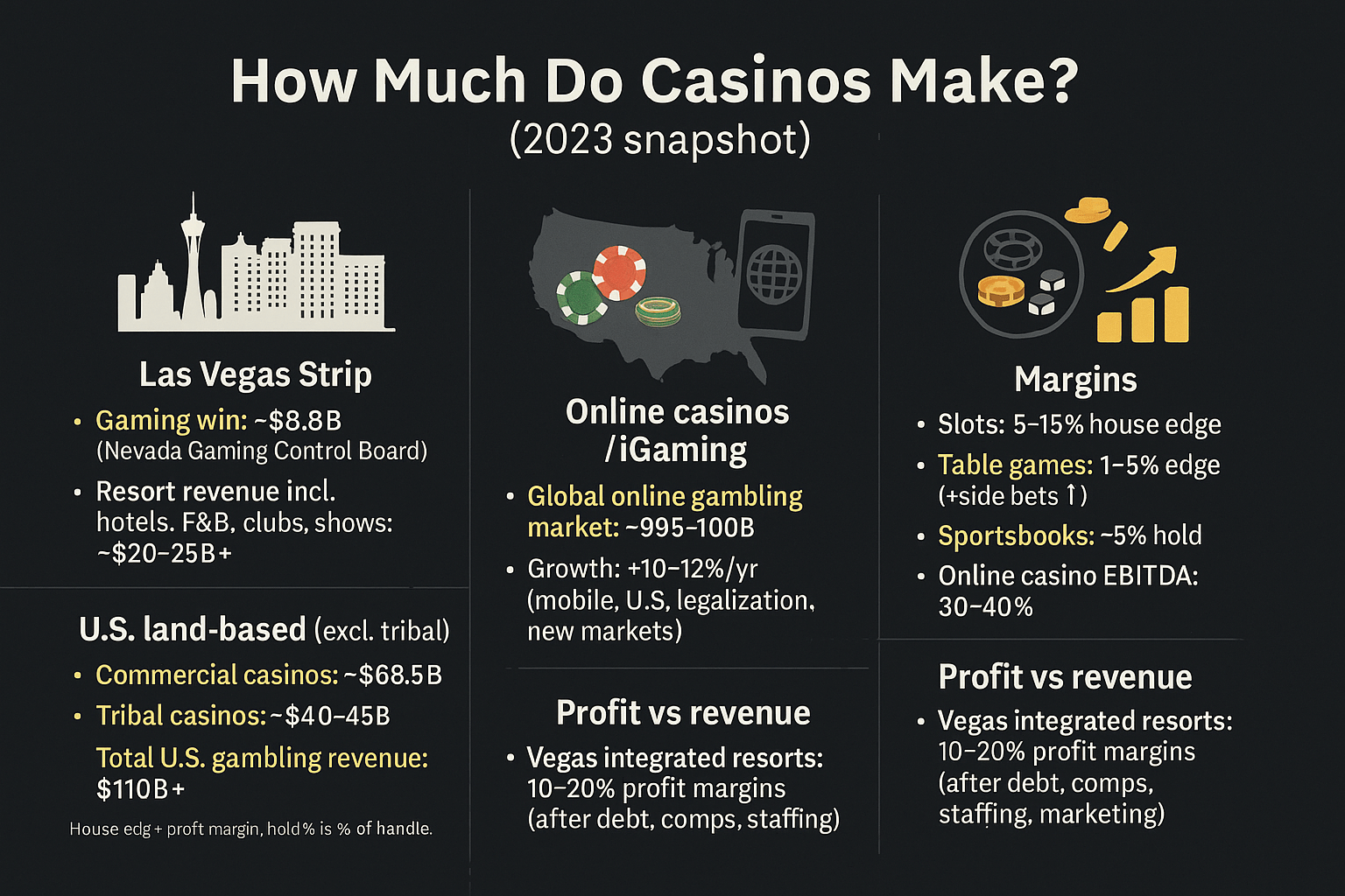 how much do casinos make - How Much Money Do Casinos Make A Month? [2025 Fresh Stats]