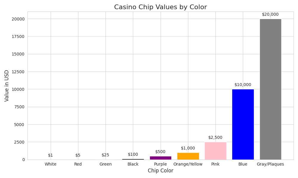 Casino chips value by color, if you need to exchange them in the US for real money