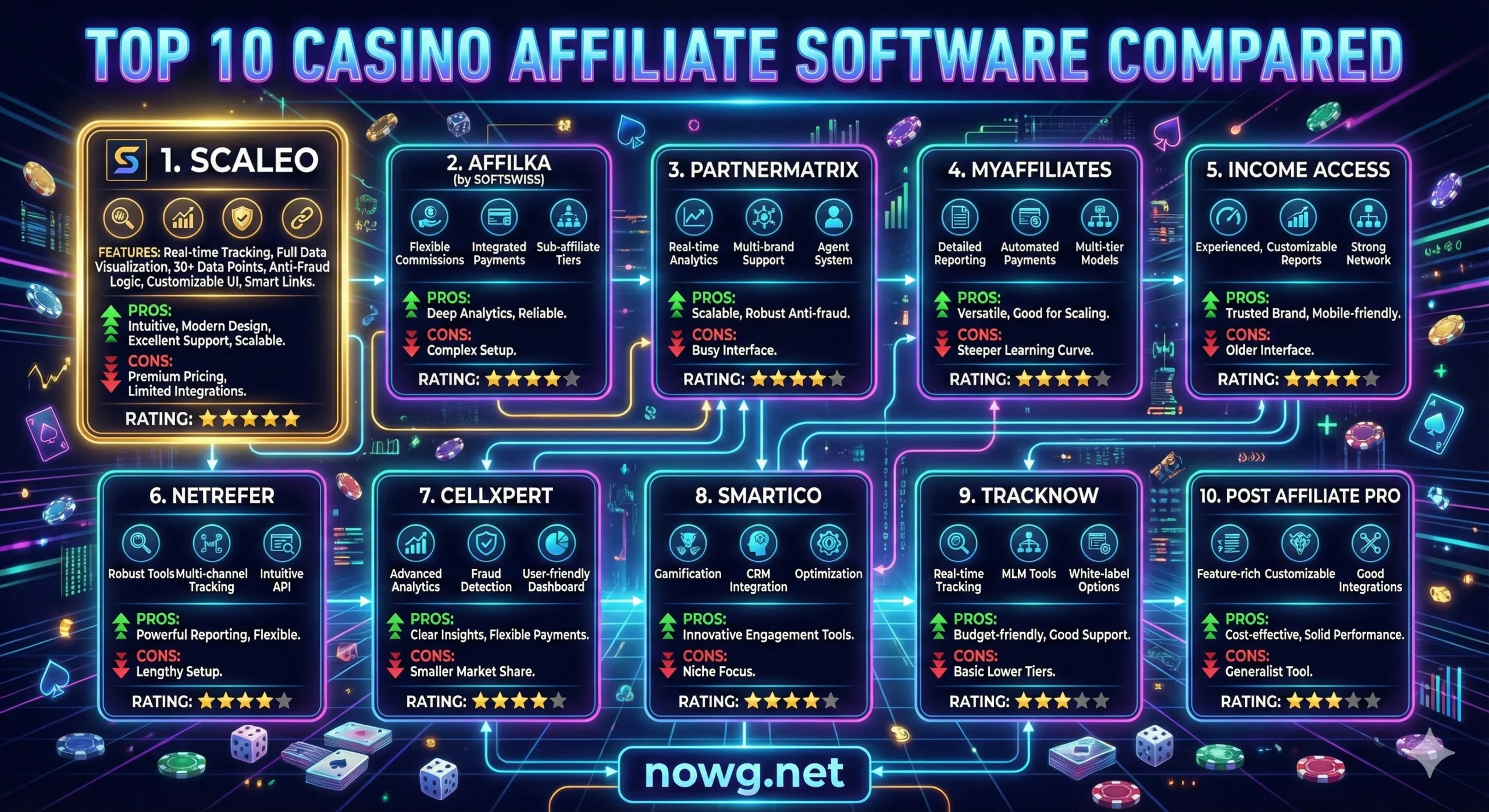 Affiliate Marketing Software for iGaming Sector scaled - The Best iGaming Affiliate Software in 2026: A Data-Driven Review