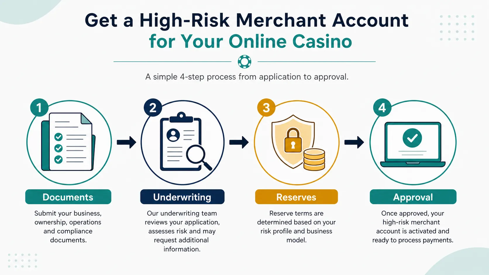 How to Get a High-Risk Merchant Account for an Online Casino in 2026 — High Risk Merchant Account Online Casino Checklist flow from casino documents through underwriting, reserves and merchant-account approval
