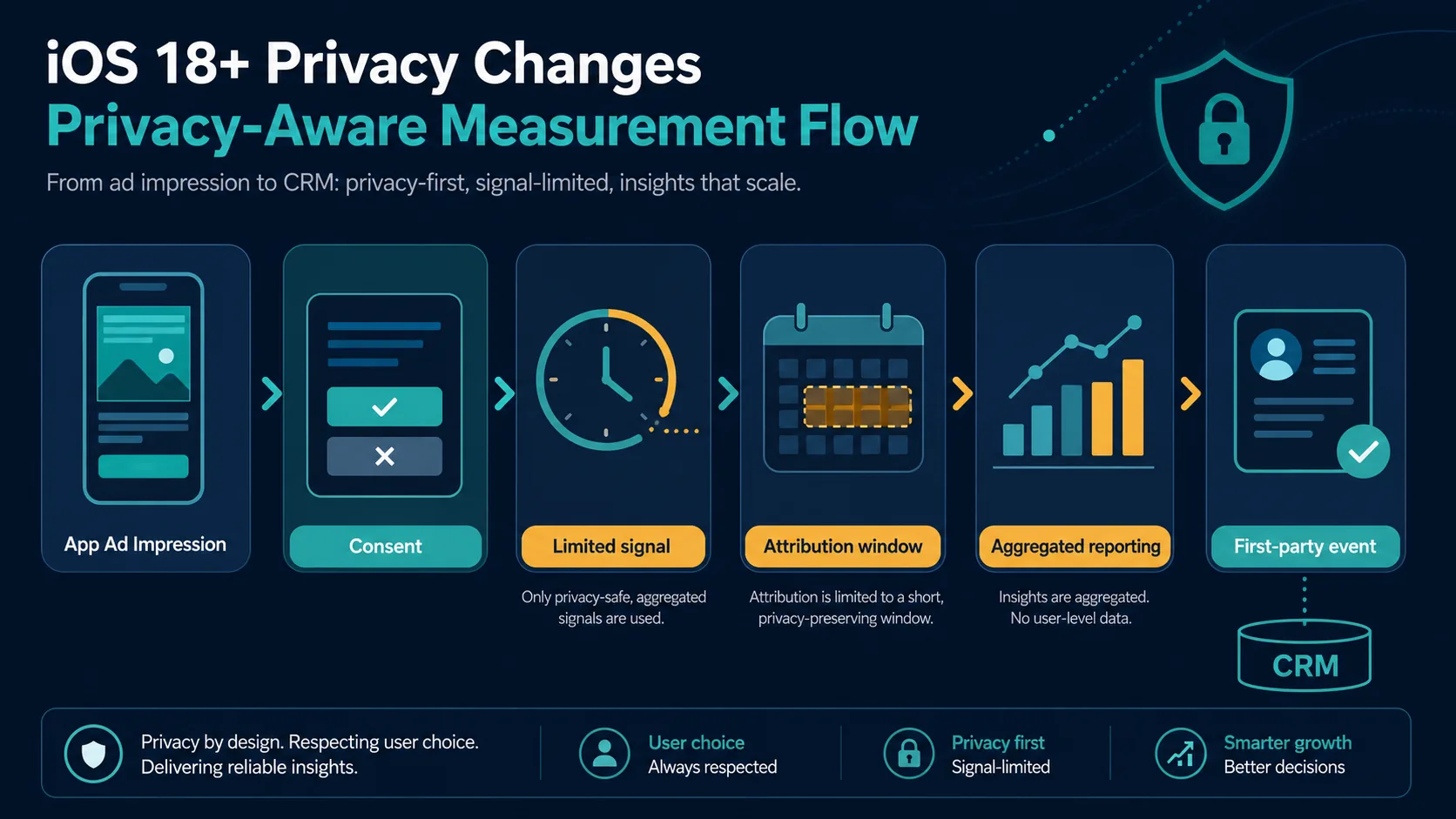 The Impact of iOS 18+ Privacy Changes on iGaming Affiliate Marketing — iOS Privacy Changes iGaming Affiliates Privacy-aware measurement flow showing consent, limited signal, attribution window and first-party CRM event