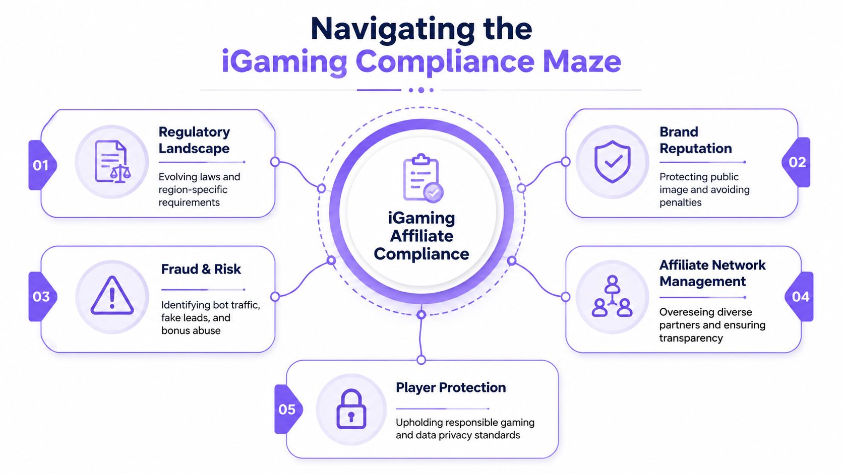 image - How Affiliate Policy Monitoring in iGaming Works in Practice?