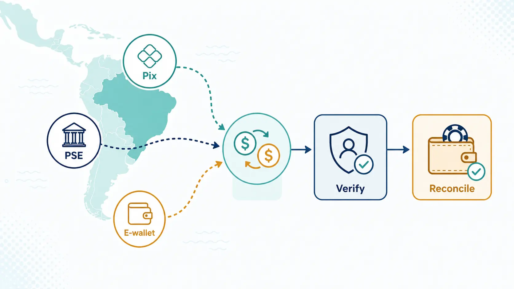 Latin American iGaming payment route showing Pix, PSE, e-wallet, verification and reconciliation