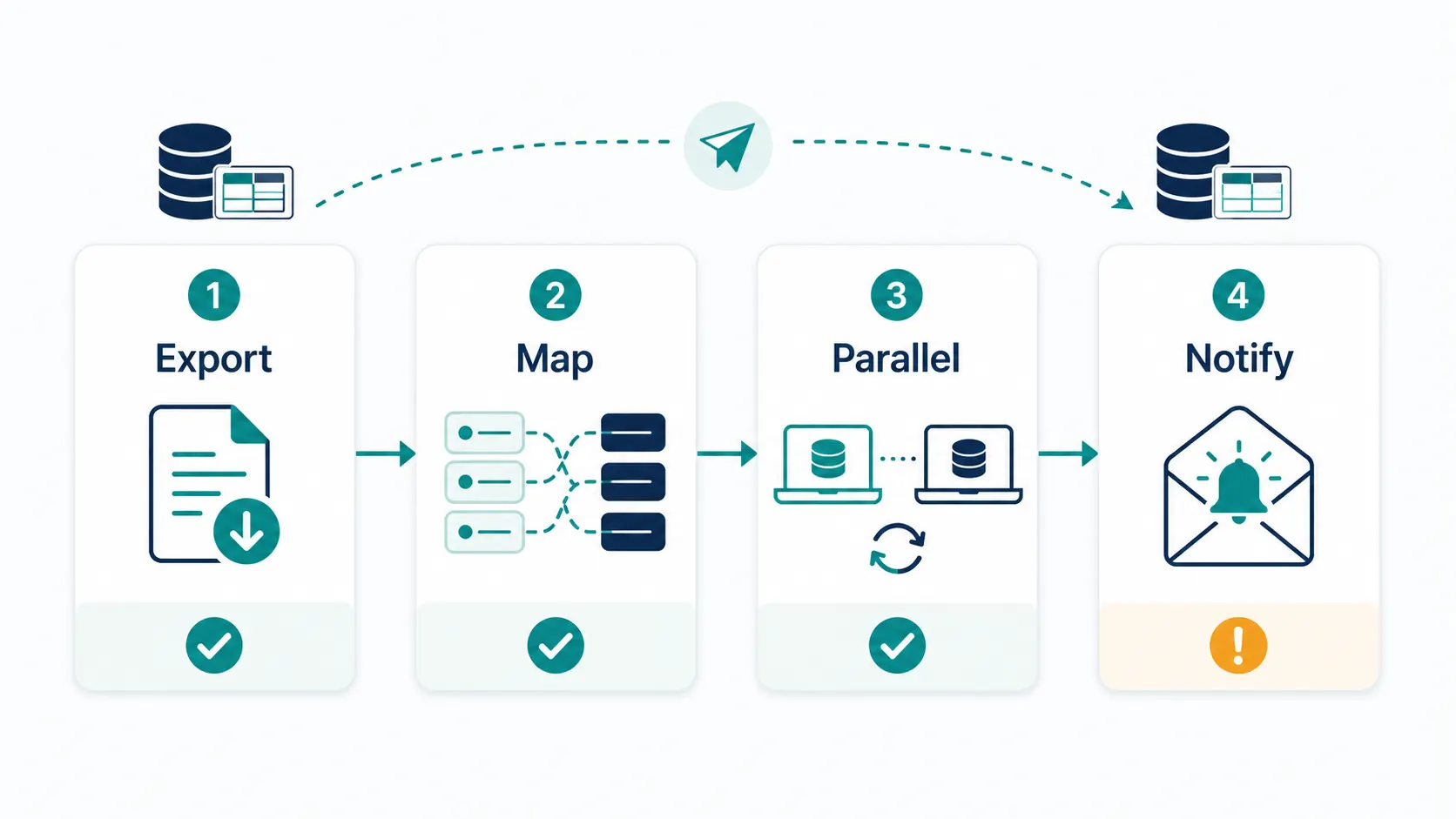 How to Migrate Affiliates from One Tracking Platform to Another — Migrate iGaming Affiliate Tracking Software Migration flow showing export, field mapping, parallel tracking and affiliate notification