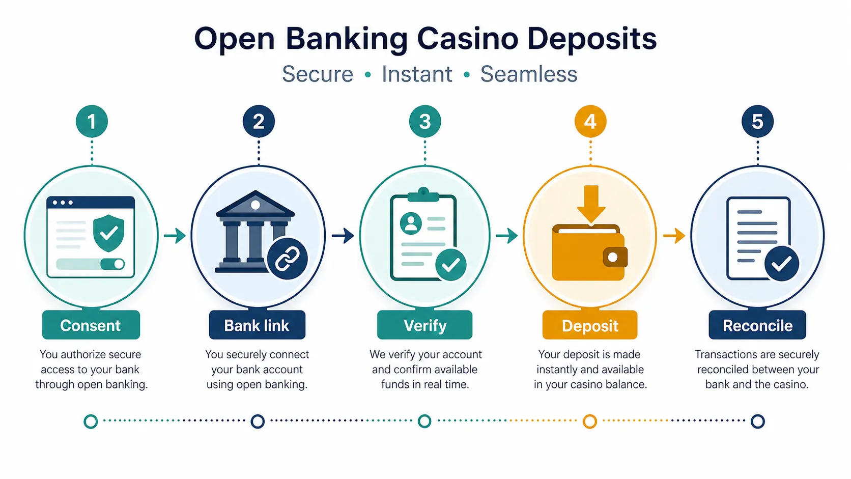 Open banking deposit flow through consent, bank connection, verification and reconciliation