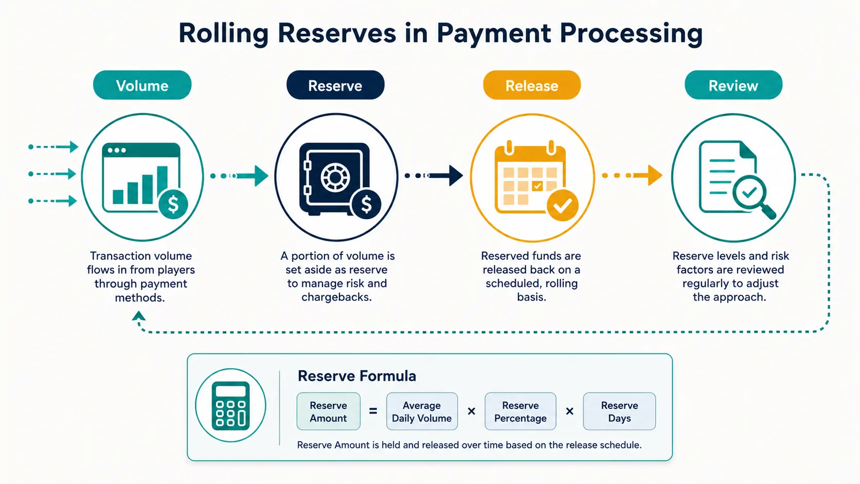 Understanding Rolling Reserves in iGaming Payment Processing — Rolling Reserve iGaming Payments Rolling reserve flow from payment volume to reserve, release schedule and review