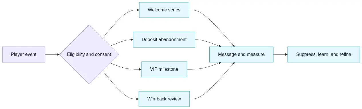 5 Automated Email Workflows Every Crypto Casino Needs in 2026: Crypto Casino Email Automation Workflow diagram showing player events checked for eligibility and consent before welcome, deposit-abandonment, VIP, or win-back messages and measurement