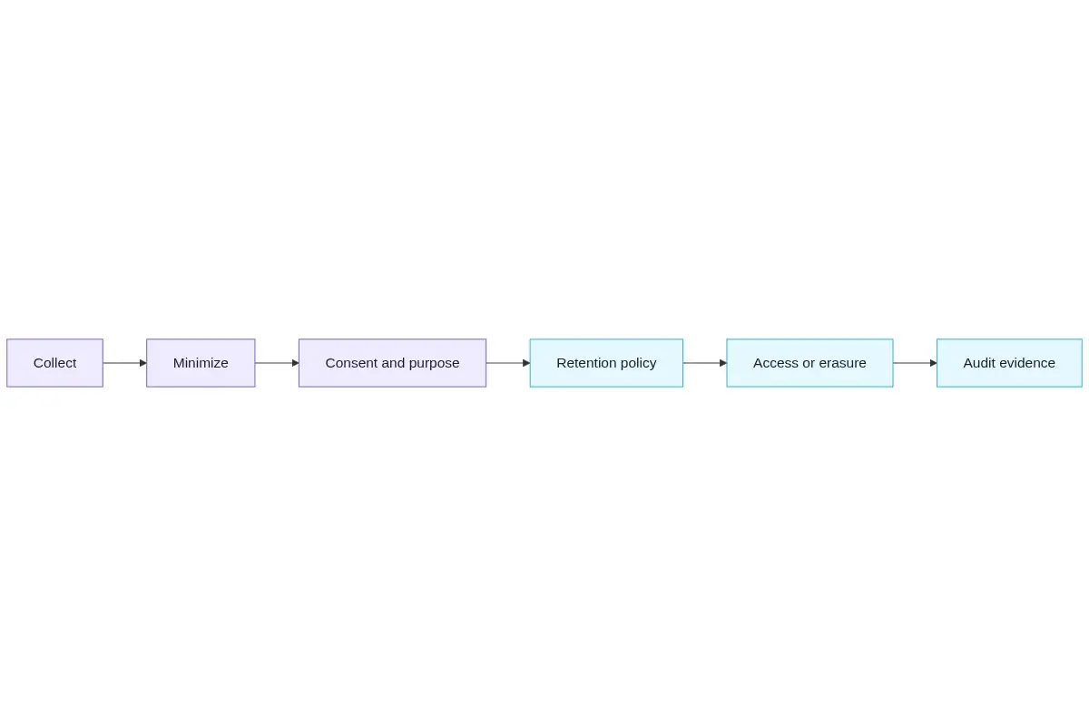 iGaming CRM Data Privacy: Staying Compliant with GDPR and CCPA – igaming crm gdpr compliance Flow diagram showing collection, minimization, consent and purpose, retention policy, access or erasure, and audit evidence