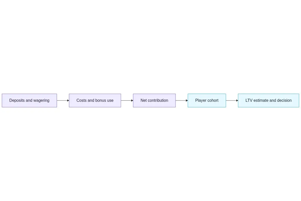 How to Calculate Player LTV in iGaming (With Free Spreadsheet Template) – calculate player ltv igaming Flow diagram showing deposits and wagering moving through costs and bonus use into net contribution and a player LTV decision