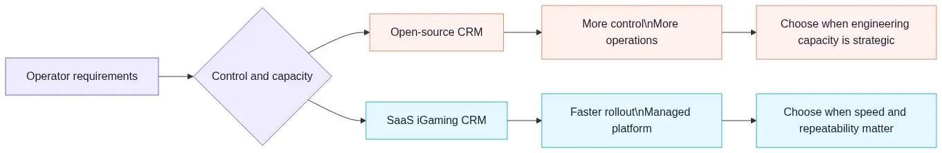 Open-Source vs. SaaS iGaming CRM: Which Is Right for Your Casino? Open Source iGaming CRM Guide Decision flow comparing open-source and SaaS iGaming CRM options by control, engineering capacity, rollout speed, and repeatability