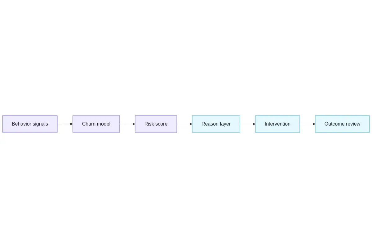 Flow diagram showing behavioral signals entering a churn model, risk score, reason layer, intervention, and outcome review