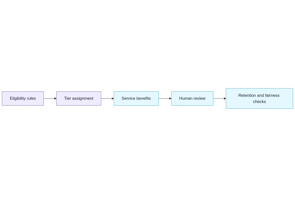 Flow diagram showing eligibility rules leading to tier assignment, service benefits, human review, and retention and fairness checks