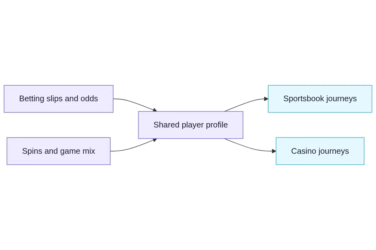 Best iGaming CRM for Sportsbooks vs. Online Casinos: Key Differences – sportsbook vs casino crm Flow diagram showing betting slips and odds alongside spins and game mix feeding a shared player profile and branching into sportsbook and casino journeys