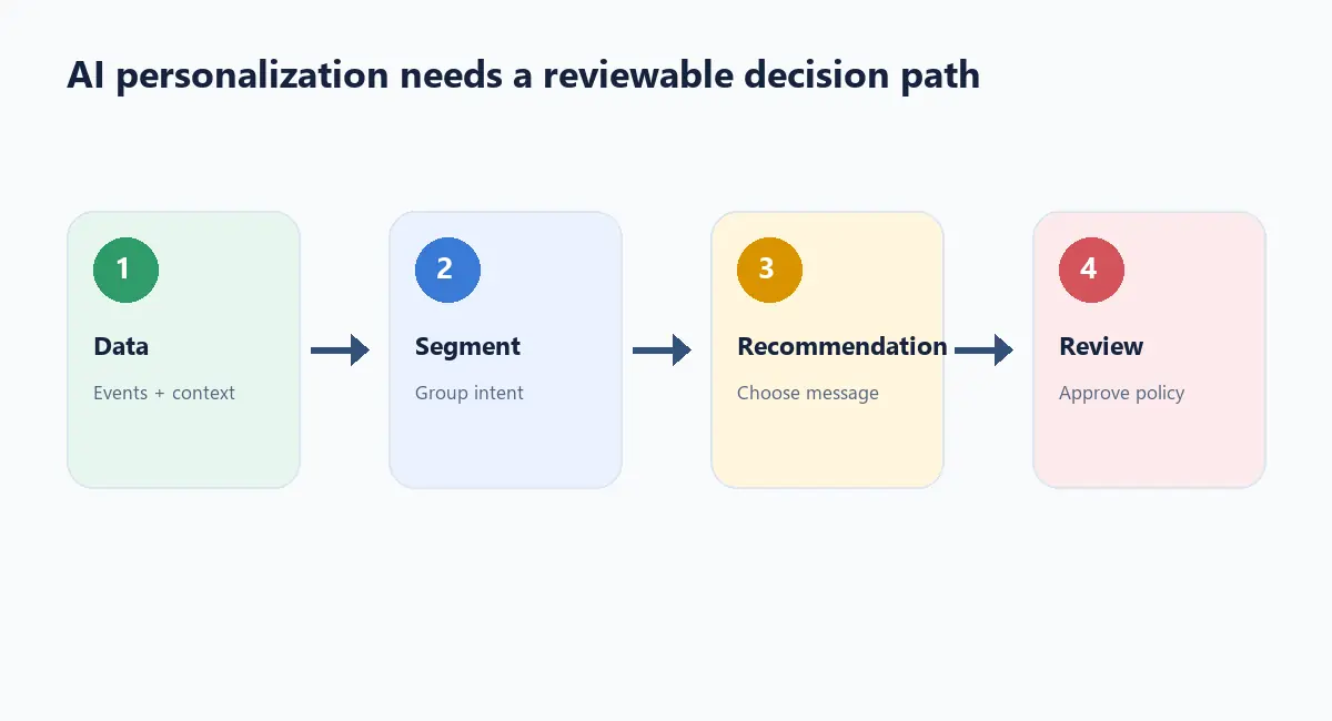 AI personalization workflow from iGaming data through segments and recommendations to review