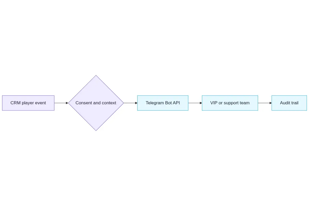 Integrating Your iGaming CRM with Telegram for Player Support – igaming crm telegram integration Flow diagram showing a CRM player event passing consent and context checks before Telegram Bot API delivery to a VIP or support team and audit trail