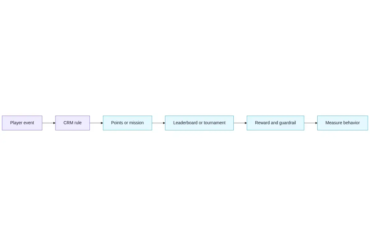 Gamification in iGaming CRM: Tournaments, Leaderboards, and Missions – igaming crm gamification features Flow diagram showing a player event becoming a CRM rule, points or mission, leaderboard or tournament, reward and guardrail, and measurement