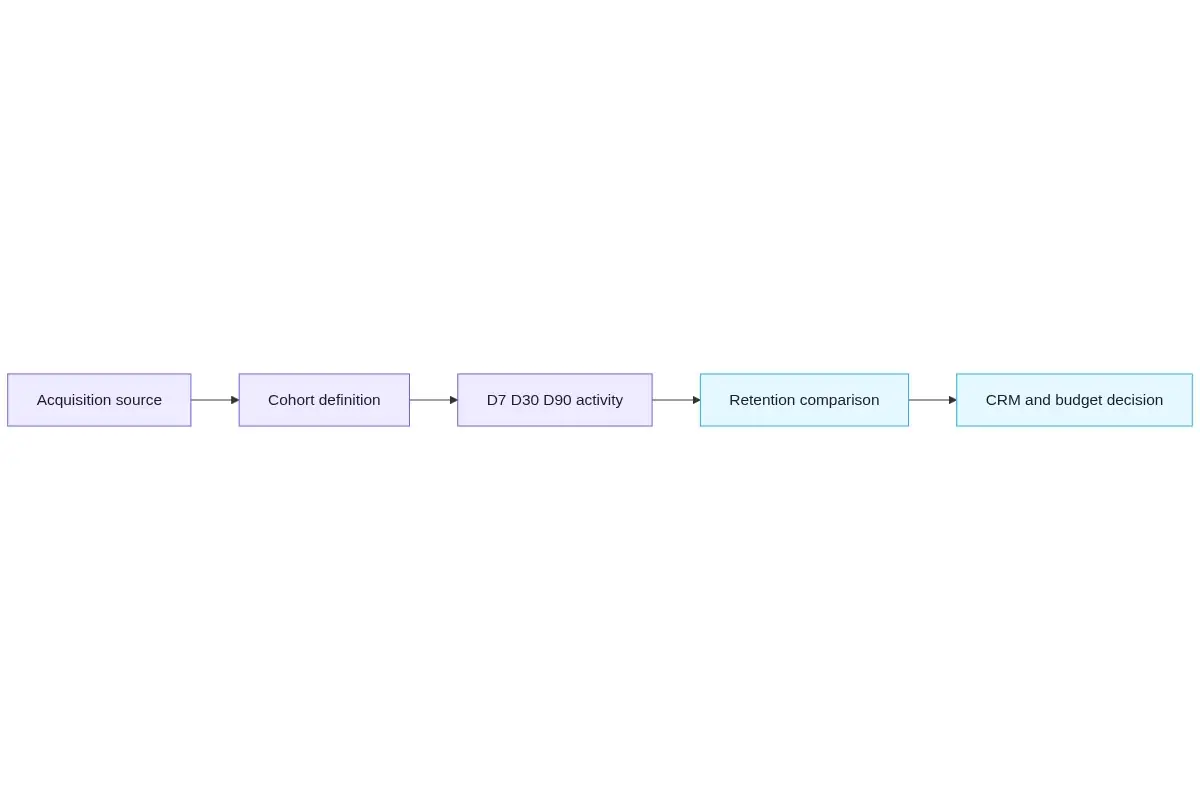 How to Use Cohort Analysis to Improve iGaming Retention Rates – cohort analysis igaming retention Flow diagram showing acquisition source, cohort definition, D7 D30 D90 activity, retention comparison, and CRM and budget decision