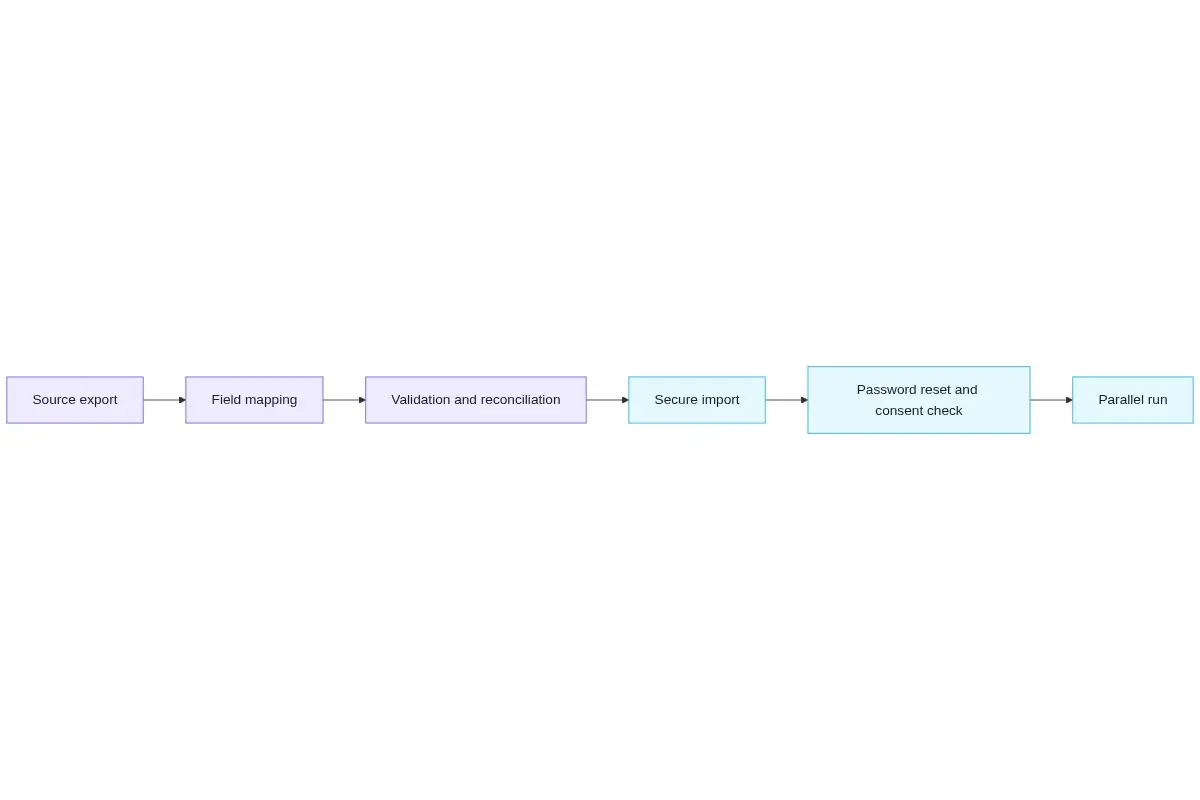 Flow diagram showing source export, field mapping, validation, secure import, password reset and consent check, and parallel run