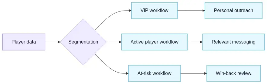 How to Segment iGaming Players for Maximum CRM ROI: iGaming Player Segmentation Examples (2026 Framework) Flow diagram showing player data branching into VIP, active, and at-risk segments and then into different CRM actions