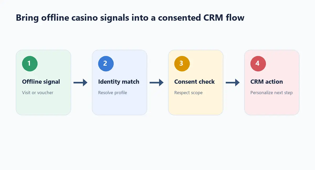 Offline casino player signals flowing through identity matching and consent checks into an iGaming CRM
