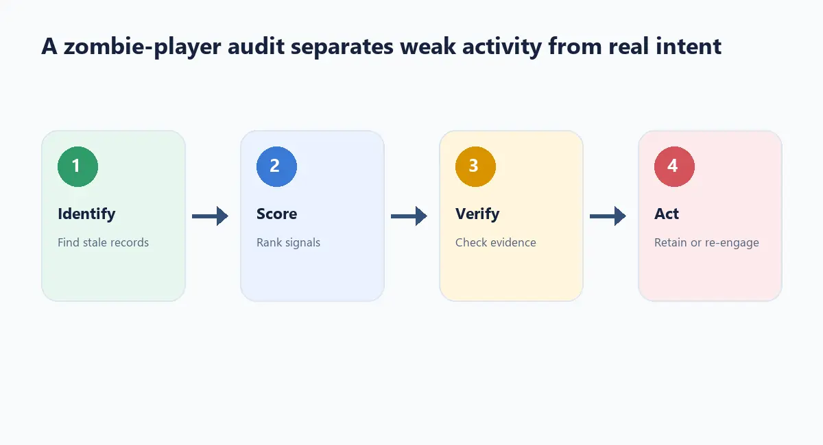 Zombie player audit workflow showing identification, scoring, verification, and action