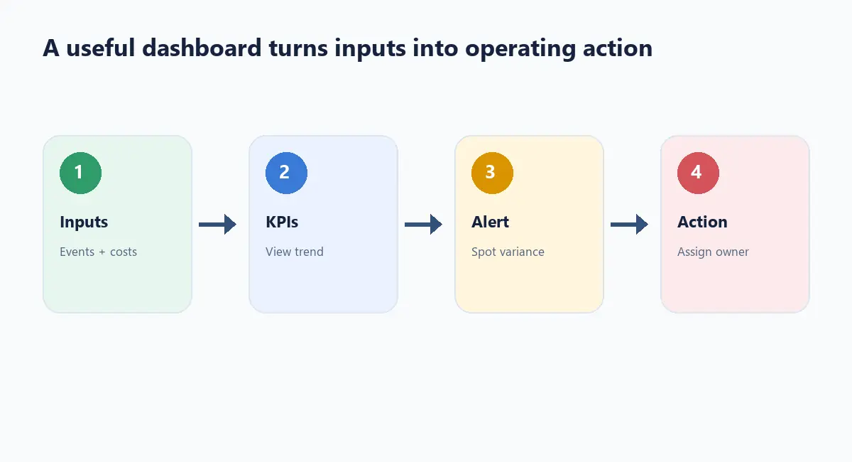 iGaming dashboard workflow from data inputs to KPIs, alerts, and operating actions