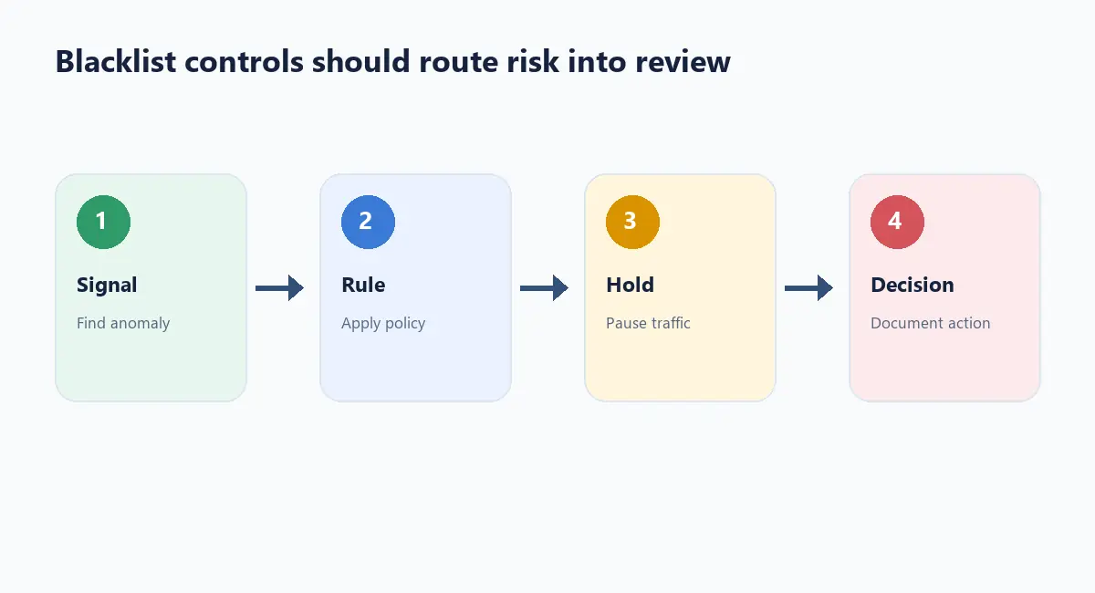 Building a Whitelist/Blacklist System for iGaming Affiliate Traffic — iGaming Affiliate Traffic Blacklist Traffic rules engine routing affiliate sources to whitelist, review or blacklist with audit log
