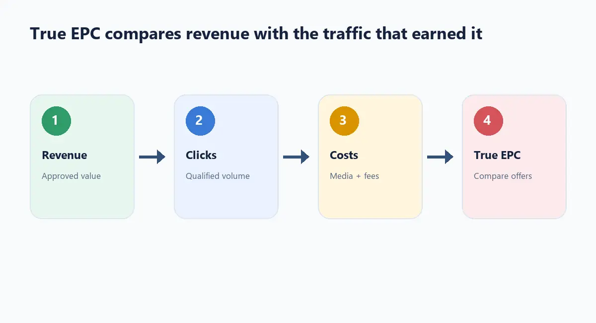 True EPC calculation flow from gross earnings through adjustments and valid clicks